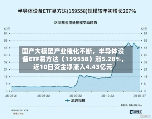 国产大模型产业催化不断，半导体设备ETF易方达（159558）涨5.28%，近10日资金净流入4.43亿元