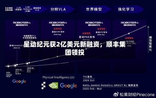 星动纪元获2亿美元新融资	，顺丰集团领投-第2张图片
