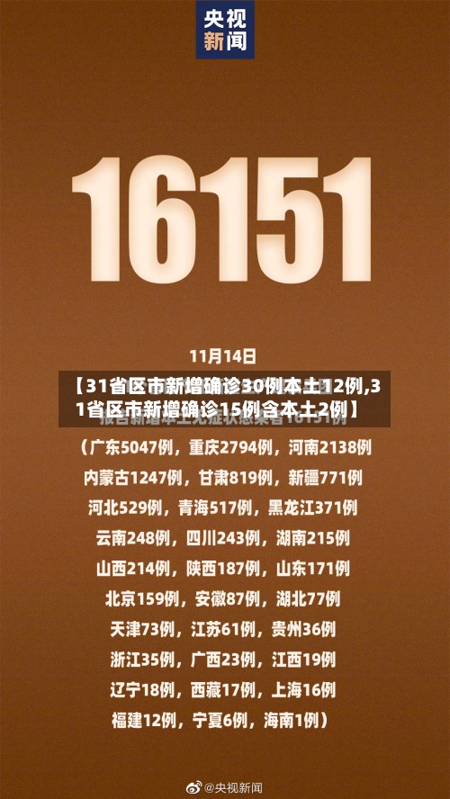 【31省区市新增确诊30例本土12例,31省区市新增确诊15例含本土2例】-第2张图片