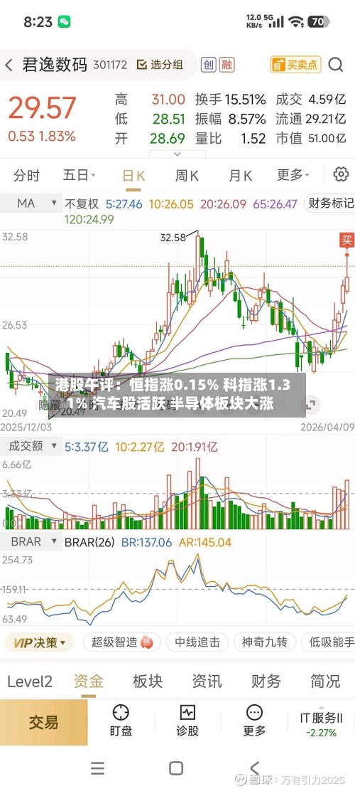 港股午评：恒指涨0.15% 科指涨1.31% 汽车股活跃 半导体板块大涨-第3张图片