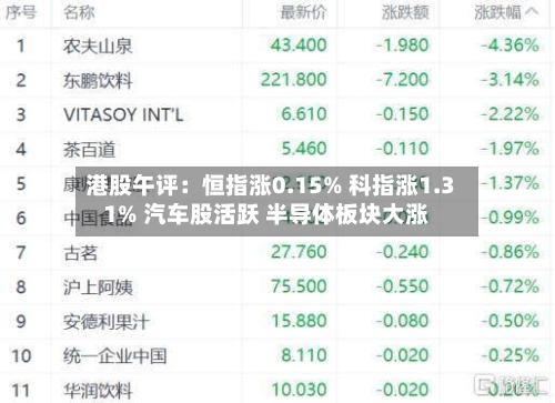 港股午评：恒指涨0.15% 科指涨1.31% 汽车股活跃 半导体板块大涨-第2张图片