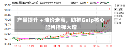 产量提升 + 油价走高，助推Galp核心盈利指标大增-第3张图片