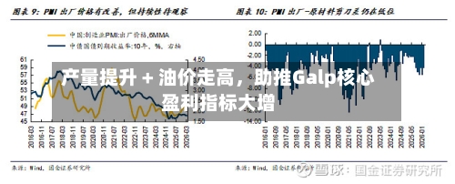 产量提升 + 油价走高	，助推Galp核心盈利指标大增-第2张图片
