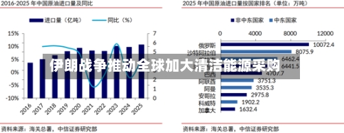 伊朗战争推动全球加大清洁能源采购-第2张图片
