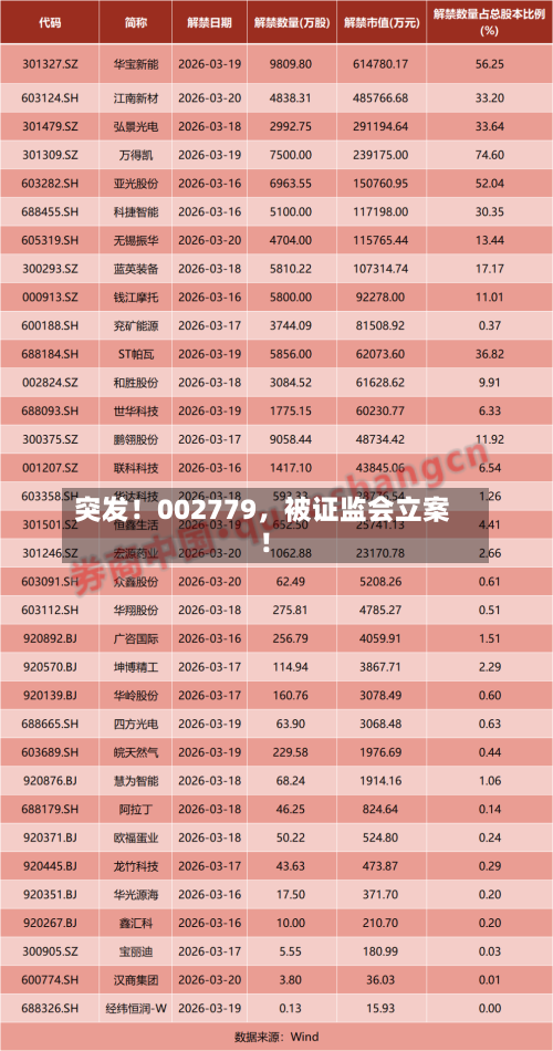 突发！002779，被证监会立案！