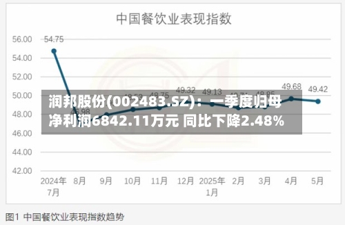 润邦股份(002483.SZ)：一季度归母净利润6842.11万元 同比下降2.48%