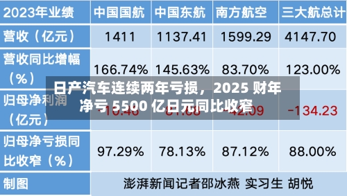 日产汽车连续两年亏损，2025 财年净亏 5500 亿日元同比收窄-第3张图片