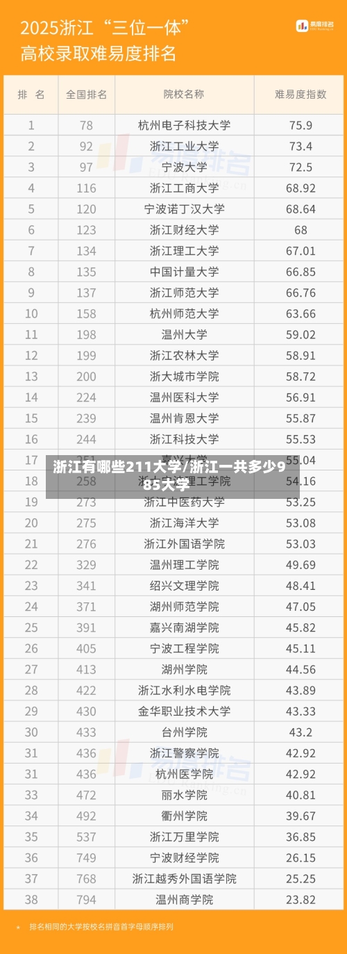 浙江有哪些211大学/浙江一共多少985大学