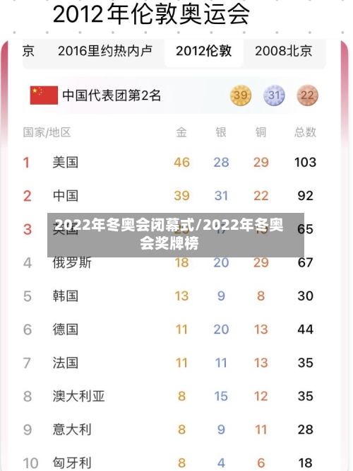 2022年冬奥会闭幕式/2022年冬奥会奖牌榜-第3张图片