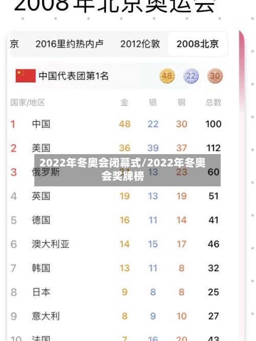 2022年冬奥会闭幕式/2022年冬奥会奖牌榜-第2张图片