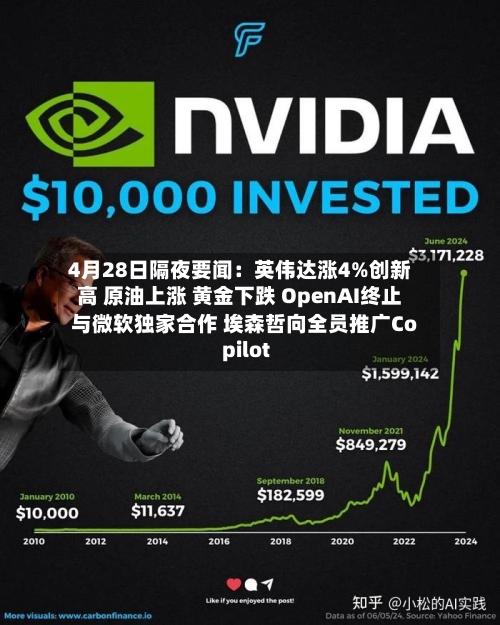 4月28日隔夜要闻：英伟达涨4%创新高 原油上涨 黄金下跌 OpenAI终止与微软独家合作 埃森哲向全员推广Copilot