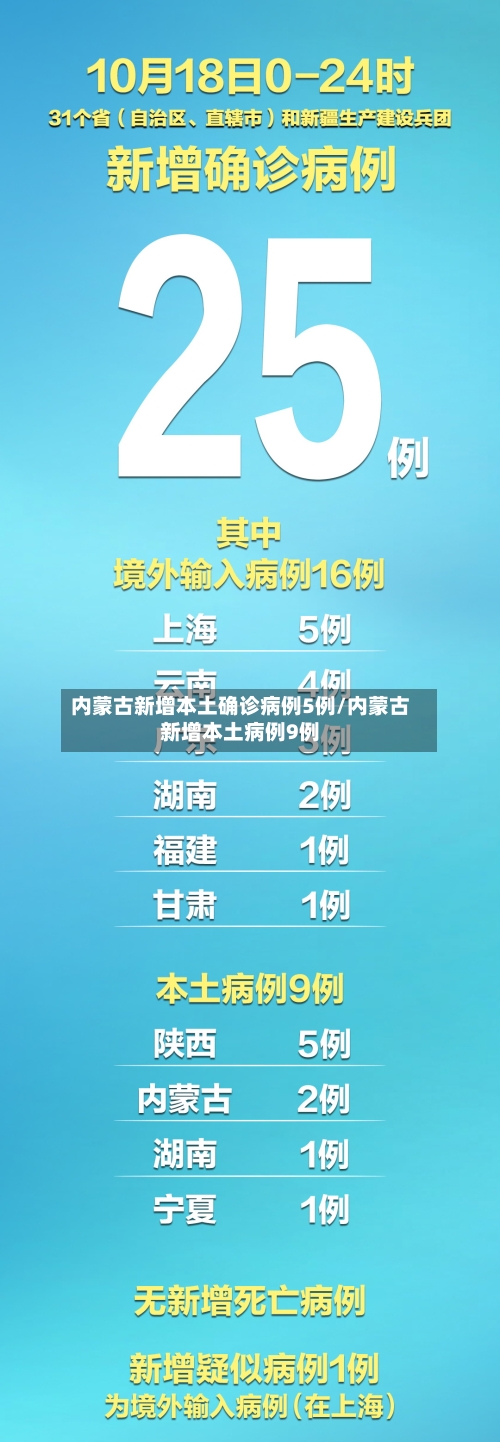 内蒙古新增本土确诊病例5例/内蒙古新增本土病例9例