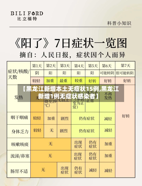 【黑龙江新增本土无症状15例,黑龙江新增1例无症状感染者】-第2张图片
