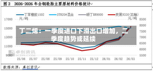 丁二烯：一季度进口下滑出口增加，二季度趋势或延续