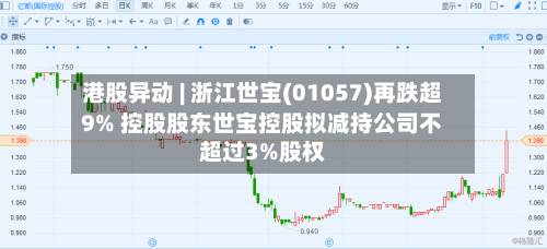 港股异动 | 浙江世宝(01057)再跌超9% 控股股东世宝控股拟减持公司不超过3%股权