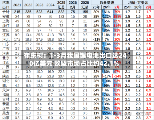 崔东树：1-3月我国锂电池出口达240亿美元 欧盟市场占比约42.1%-第2张图片