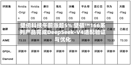 壁仞科技午前涨超5% 壁砺™166系列产品完成DeepSeek-V4适配验证与优化-第2张图片