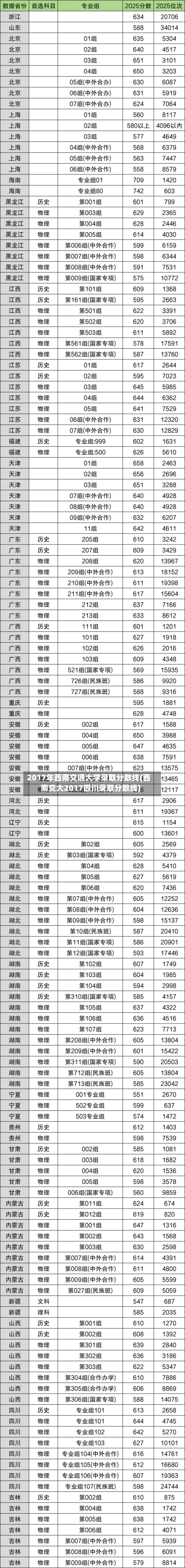 2017年西南交通大学录取分数线(西南交大2017四川录取分数线)