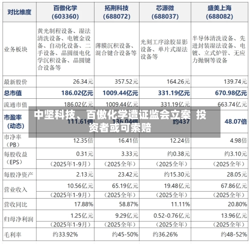 中坚科技、百傲化学遭证监会立案  投资者或可索赔