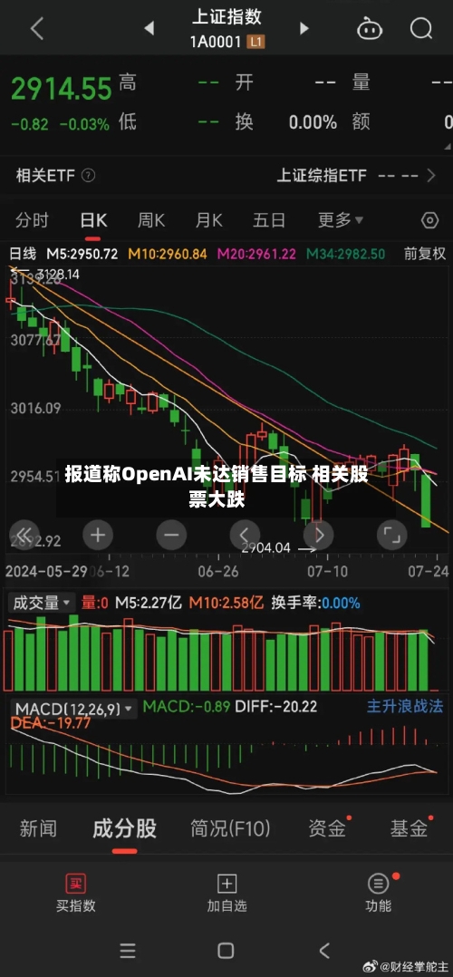 报道称OpenAI未达销售目标 相关股票大跌-第2张图片