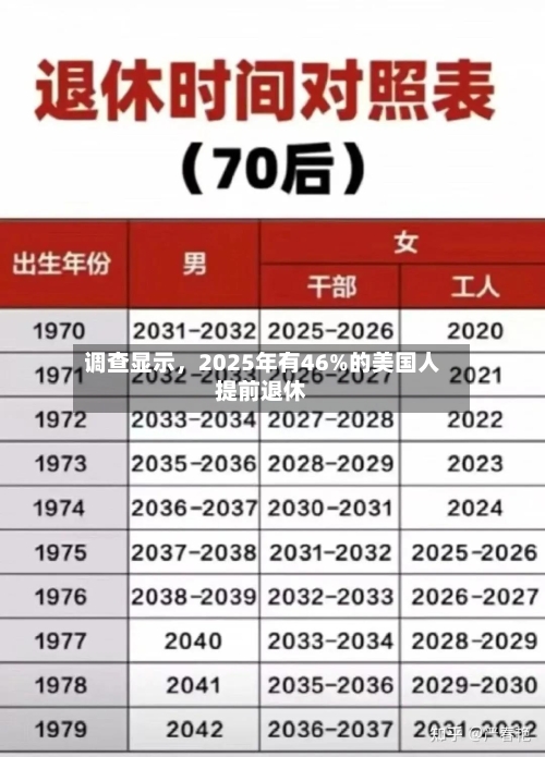 调查显示	，2025年有46%的美国人提前退休-第2张图片