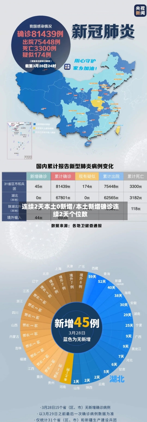 连续2天本土0新增/本土新增确诊连续2天个位数