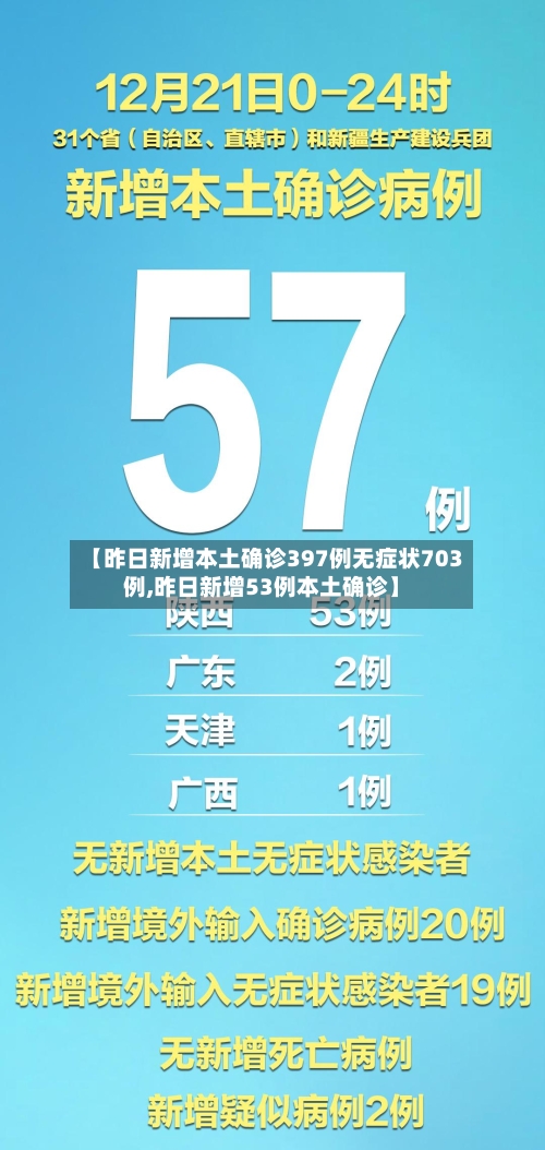 【昨日新增本土确诊397例无症状703例,昨日新增53例本土确诊】