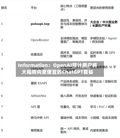 Information：OpenAI预计用户将大幅转向更便宜的ChatGPT套餐