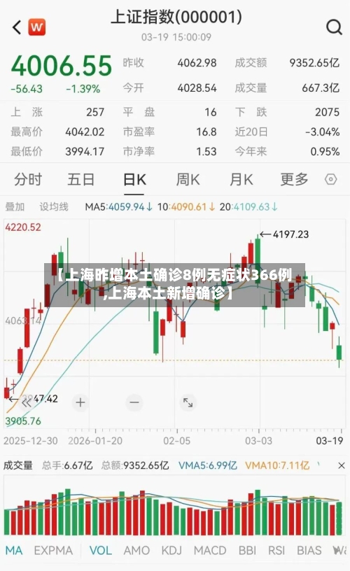 【上海昨增本土确诊8例无症状366例,上海本土新增确诊】