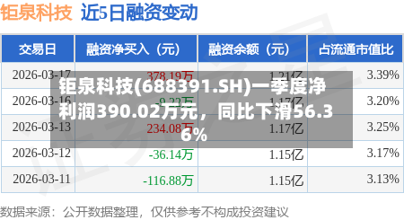 钜泉科技(688391.SH)一季度净利润390.02万元，同比下滑56.36%