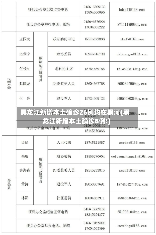 黑龙江新增本土确诊26例均在黑河(黑龙江新增本土确诊8例!)