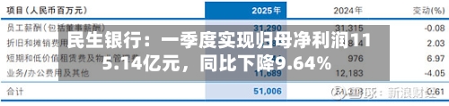 民生银行：一季度实现归母净利润115.14亿元，同比下降9.64%