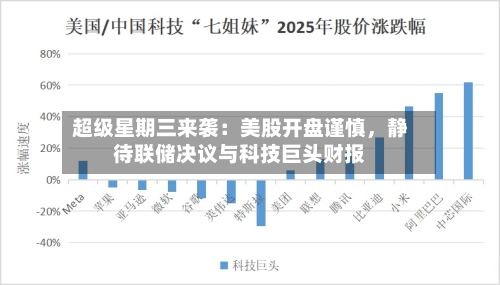 超级星期三来袭：美股开盘谨慎，静待联储决议与科技巨头财报-第2张图片