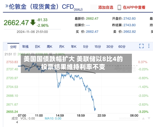 美国国债跌幅扩大 美联储以8比4的投票结果维持利率不变-第2张图片