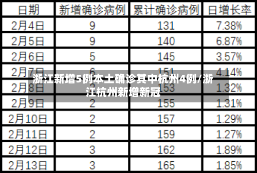 浙江新增5例本土确诊其中杭州4例/浙江杭州新增新冠