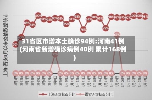 31省区市增本土确诊94例:河南41例(河南省新增确诊病例40例 累计168例)