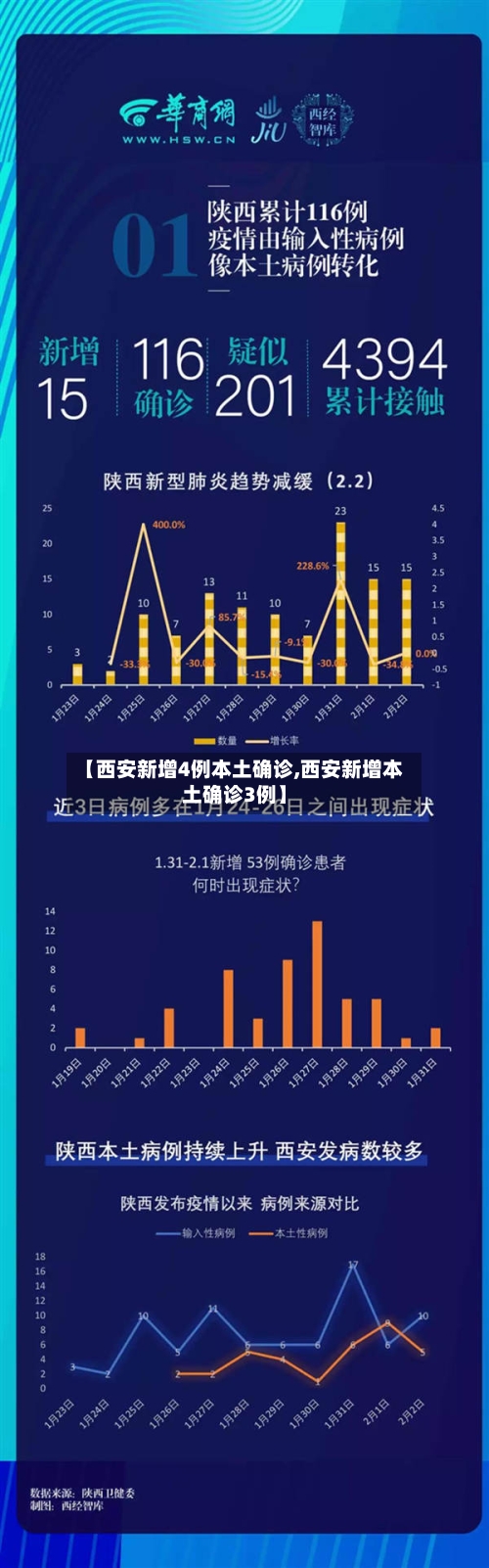 【西安新增4例本土确诊,西安新增本土确诊3例】-第2张图片