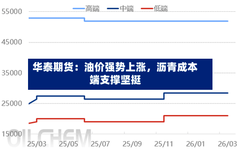 华泰期货：油价强势上涨，沥青成本端支撑坚挺-第3张图片