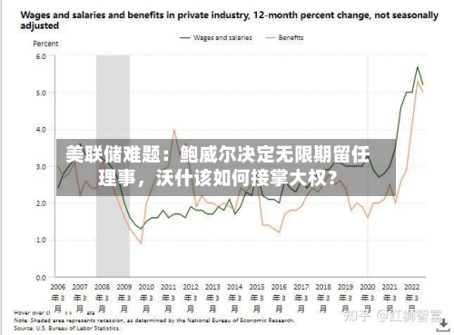 美联储难题：鲍威尔决定无限期留任理事	，沃什该如何接掌大权？-第2张图片