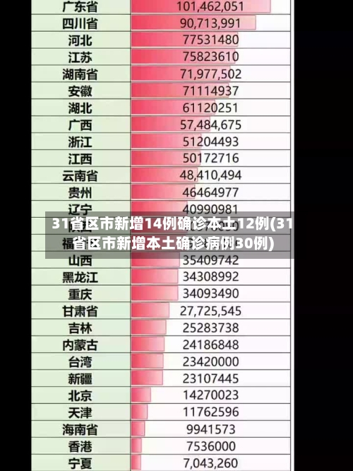 31省区市新增14例确诊本土12例(31省区市新增本土确诊病例30例)-第2张图片
