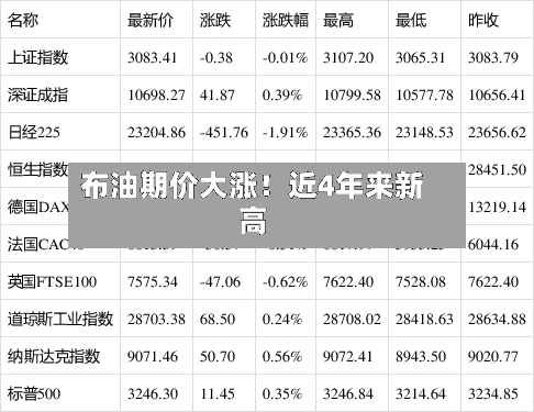 布油期价大涨！近4年来新高-第2张图片