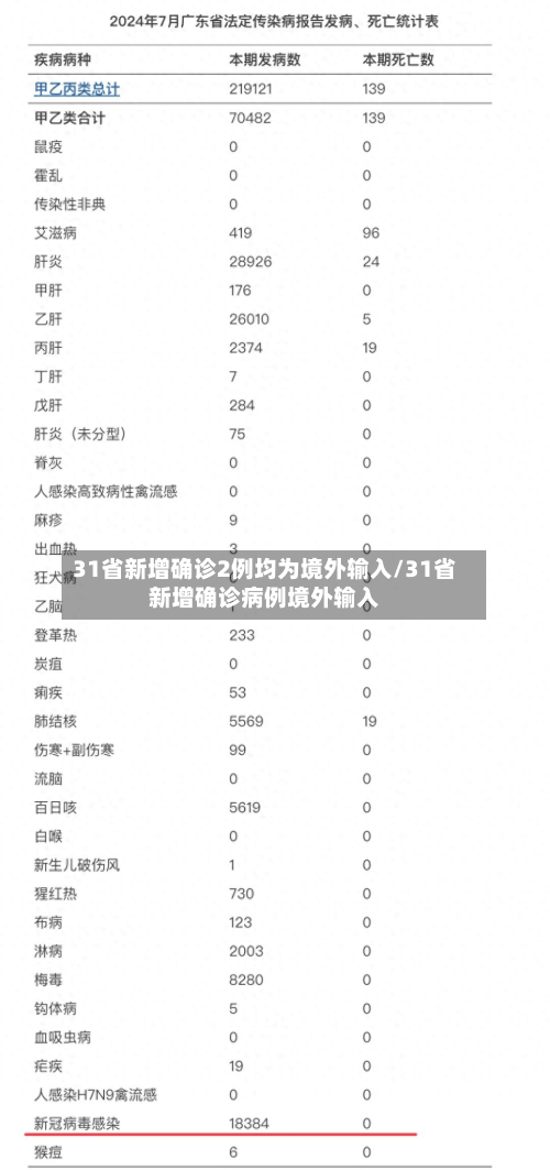 31省新增确诊2例均为境外输入/31省新增确诊病例境外输入-第2张图片