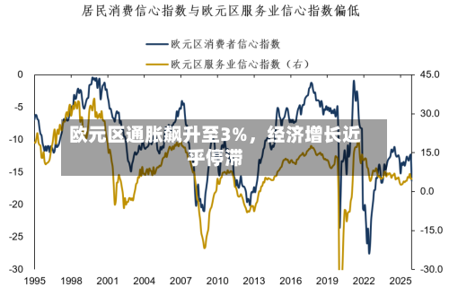 欧元区通胀飙升至3%，经济增长近乎停滞-第2张图片