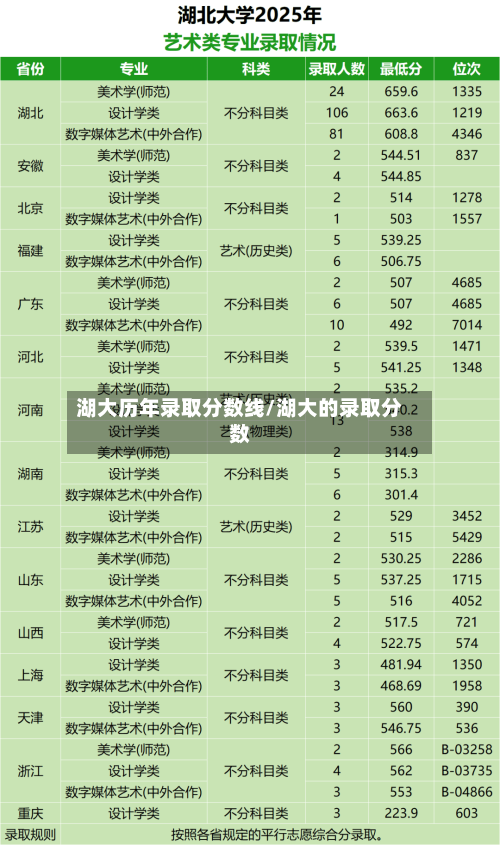 湖大历年录取分数线/湖大的录取分数