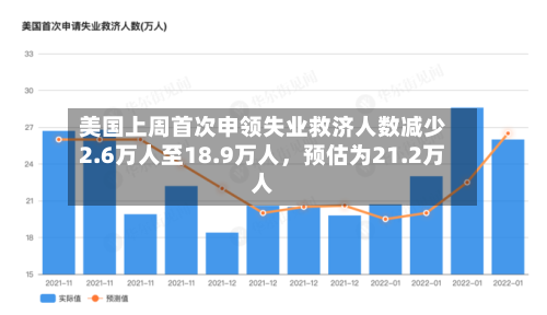 美国上周首次申领失业救济人数减少2.6万人至18.9万人，预估为21.2万人