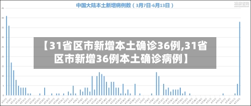 【31省区市新增本土确诊36例,31省区市新增36例本土确诊病例】