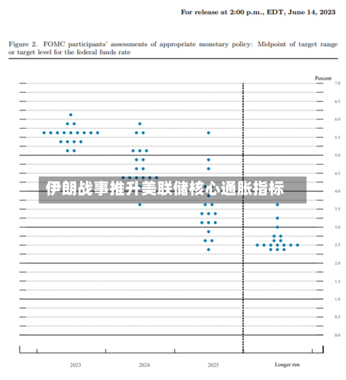 伊朗战事推升美联储核心通胀指标-第2张图片