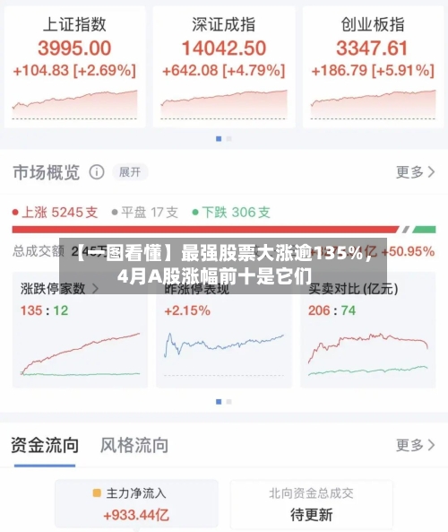 【一图看懂】最强股票大涨逾135%，4月A股涨幅前十是它们