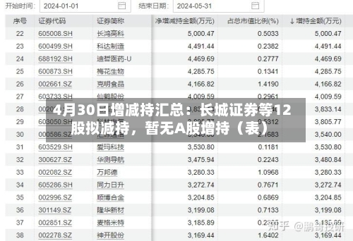 4月30日增减持汇总：长城证券等12股拟减持	，暂无A股增持（表）-第2张图片