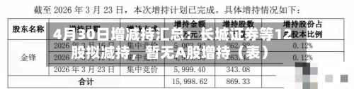 4月30日增减持汇总：长城证券等12股拟减持，暂无A股增持（表）